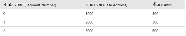 Segmentation in Hindi